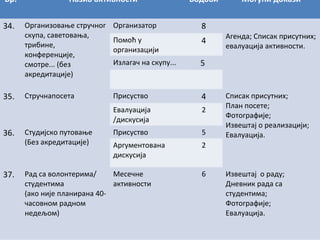 Бр.
34.

Назив активности

Бодови

36.

37.

Организатор

8

Помоћ у
организацији

4

Излагач на скупу...

5

Стручнапосета

Присуство

4

Евалуација
/дискусија

35.

Организовање стручног
скупа, саветовања,
трибине,
конференције,
смотре... (без
акредитације)

2

Присуство

5

Аргументована
дискусија

Могући докази

2

Студијско путовање
(Без акредитације)

Рад са волонтерима/
Месечне
студентима
активности
(ако није планирана 40часовном радном
недељом)

6

Агенда; Списак присутних;
евалуација активности.

Списак присутних;
План посете;
Фотографије;
Извештај о реализацији;
Евалуација.

Извештај о раду;
Дневник рада са
студентима;
Фотографије;
Евалуација.

 