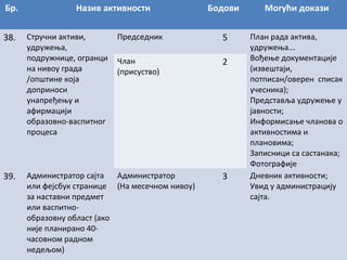 Бр.
38.

39.

Назив активности
Стручни активи,
удружења,
подружнице, огранци
на нивоу града
/општине која
доприноси
унапређењу и
афирмацији
образовно-васпитног
процеса

Бодови

Могући докази

Председник

5

Члан
(присуство)

2

План рада актива,
удружења...
Вођење документације
(извештаји,
потписан/оверен списак
учесника);
Представља удружење у
јавности;
Информисање чланова о
активностима и
плановима;
Записници са састанака;
Фотографије
Дневник активности;
Увид у администрацију
сајта.

Администратор сајта
Администратор
или фејсбук странице (На месечном нивоу)
за наставни предмет
или васпитнообразовну област (ако
није планирано 40часовном радном
недељом)

3

 
