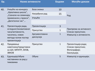 Бр.
40.

41.

Назив активности

Бодови

Учешће на конкурсу
База знања
„Креативна школа“,
Награђени рад
„Сазнали на семинару
применили у пракси“, Учешће
„Дигитални час“...

10

Презентација рада,
огледног/иновативног
часа/активности,
часописа, нових
метода путем постер
презентација

Презентација

3

Присуство

1

Аргументована
дискусија

1

Могући докази

15

Рад

Припрема за активност;
Списак присутних;
Извештај о активности.

42.

Предавања
Присуство
саветника/представни
ка ШУ, МПНТР, ЗУОВ,
ЗВКОВ

1

Презентација рада;
Списак присутних;
Фотографије;
Евалуација.

43.

Едукација/обука
наставника за рад у
тимовима

5

Извештај о едукацији;

Обука

 