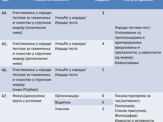 Бр.

Назив активности

Бодови

Учествовање у изради
тестова за такмичења Учешће у изради/
и чланство у стручном Израда теста
жирију (општински
ниво)

3

45.

Учествовање у изради Учешће у изради/
тестова за такмичења Израда теста
и чланство у стручном
жирију (регионални
ниво)

4

46.

Учествовање у изради Учешће у изради/
тестова за такмичења Израда теста
и чланство у стручном
жирију
(ниво РСрбије)

5

47.

Фокус/дискусиона
група у установи

Организација

0

Водитељ

6

Учесник

2

Могући докази

44.

Израда тестова-тест;
Упознавање са
пропозицијама и
критеријумима
вредновања и
пролазности, у зависности
од жирија;
Извештавање

Писана припрема за
час/активност;
Евалуација;
Списак присутних;
Фотографије;
Извештај о активности

 