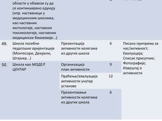 49.

50.

области у обавези су да
се континуирано едукују
(нпр. наставници у
медицинским школама,
као наставник
хистологије, наставник
токсикологије, наставник
медицинске биохемије...)
Школа посебне
Презентација
педагошке оријентације
активности колегама
(Монтесори, Декроли,
из других школа
Штајнер...)
Школа као МОДЕЛ
ЦЕНТАР

1

1сат=1бод

6

Писана припрема за
час/активност;
Евалуација;
Списак присутних;
Фотографије;
Извештај о
активности

Организација
план активности

9

Праћење/евалуација
активности унутар
установе

12

Презентовање
активности колегама
из других школа

6

 
