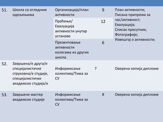 Школа са огледним
одељењима

Завршена/е друга/е
специјалистичке
струковна/е студије,
специјалистичке
академске студија/е

53.

Завршене мастер
академске студије

9
12

Презентовање
активности
колегама из других
школа

52.

Организација/план
активности
Праћење/
Евалуација
активности унутар
установе

51.

6

Информисање
колектива/Тима за
СУ

Информисање
колектива/Тима за
СУ

7

План активности;
Писана припрема за
час/активност;
Евалуација;
Списак присутних;
Фотографије;
Извештај о активности;

Оверена копија дипломе

8

Оверена копија дипломе

 