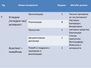 Бр.

1.

Назив активности
Организација

Угледни
/огледни час/ Реализација
активност

Бодови

Могући докази

1

Писана припрема
за час/активност
Наставни
материјал;
Иновативна
наставна средства;
Евалуација;
Списак
присутних;
Фотографије;
Извештај о
активности

8

Присуство
Аргументована
дискусија

Асистент –
помоћник

1
1

Помоћ и подршка у
припреми и
реализацији

1

 