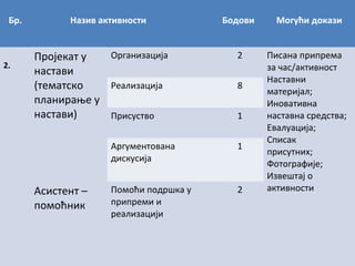 Бр.

2.

Назив активности
Организација
Пројекат у
настави
Реализација
(тематско
планирање у
настави)
Присуство

Бодови

Могући докази

2

Писана припрема
за час/активност
Наставни
материјал;
Иновативна
наставна средства;
Евалуација;
Списак
присутних;
Фотографије;
Извештај о
активности

8
1

Аргументована
дискусија

Асистент –
помоћник

1

Помоћи подршка у
припреми и
реализацији

2

 