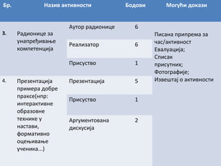 Бр.

3.

Назив активности

Радионице за
унапређивање
компетенција

Аутор радионице

Бодови
6

Презентација
примера добре
праксе(нпр:
интерактивне
образовне
технике у
настави,
формативно
оцењивање
ученика...)

Реализатор

6

Присуство
4.

Могући докази

1

Презентација

5

Присуство

1

Аргументована
дискусија

2

Писана припрема за
час/активност
Евалуација;
Списак
присутних;
Фотографије;
Извештај о активности

 