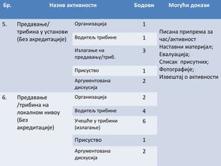 Бр.
5.

Назив активности
Предавање/
трибина у установи
(Без акредитације)

Организација

Бодови
1
1
3

Присуство

1

Аргументована
дискусија

Предавање
/трибина на
локалном нивоу
(Без
акредитације)

Водитељ трибине
Излагање на
предaвању/триб.

6.

Могући докази

2

Организација

2

Водитељ трибине

4

Учешће у трибини
(излагање)

6

Присуство

1

Аргументована
дискусија

2

Писана припрема за
час/активност
Наставни материјал;
Евалуација;
Списак присутних;
Фотографије;
Извештај о активности

 