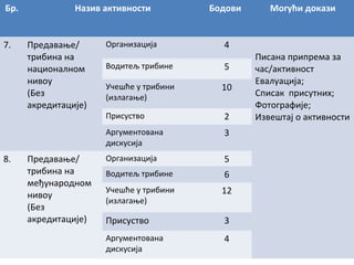 Бр.

7.

Назив активности

Предавање/
трибина на
националном
нивоу
(Без
акредитације)

Организација

Бодови

4

Предавање/
трибина нa
међународном
нивоу
(Без
акредитације)

Водитељ трибине

5

Учешће у трибини
(излагање)

10

Присуство

2

Аргументована
дискусија

8.

Могући докази

3

Организација

5

Водитељ трибине

6

Учешће у трибини
(излагање)

12

Присуство

3

Аргументована
дискусија

4

Писана припрема за
час/активност
Евалуација;
Списак присутних;
Фотографије;
Извештај о активности

 
