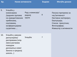Бр.

9.

10.

Назив активности

Учешће у
Рад у комисији/
комисијама
/радним групама радној
на акредитованим групи
трибинама,
скуповима,
конференцијама
сусретима ...
Учешће у јавним
дискусијама/
расправама (нпр.
Јавна расправа
поводом
доношења новог
Закона о средњој
школи...)

Учешће

Бодови

8

7

Могући докази

Писана припрема за
час/активност
Наставни материјал;
Евалуација;
Списак присутних;
Фотографије;
Извештај о активности

 