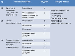 Бр.
11.

12.

Назив активности
Едукативне
радионице
/предавања за
децу/ученике

Реализација
Орагнизовање у
сарадњи са другим
институцијама

Приказ
Организација
књиге/приручника
Реализација

Бодови
4
1

0
5

Присуство

Приказ стручног
часописа/чланка/
резултата
истраживања ...

1

Аргументована
дискусија

13.

Могући докази

1

Организација

0

Реализација

3

Присуство

1

Аргументована
дискусија

1

Писана припрема за
час/активност
Евалуација;
Списак присутних;
Фотографије;
Извештај о активности

 