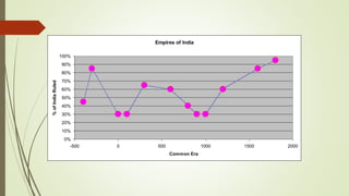 Empires of India
0%
10%
20%
30%
40%
50%
60%
70%
80%
90%
100%
-500 0 500 1000 1500 2000
Common Era
%ofIndiaRuled
 