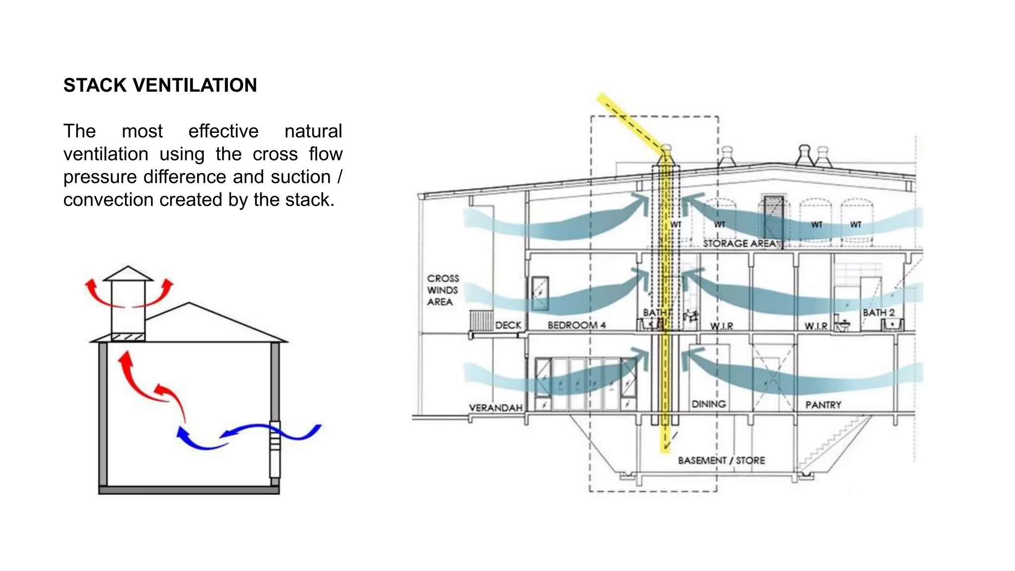 STACK VENTILATION
The most effective natural
ventilation using the cross flow
pressure difference and suction /
convection created by the stack.
 