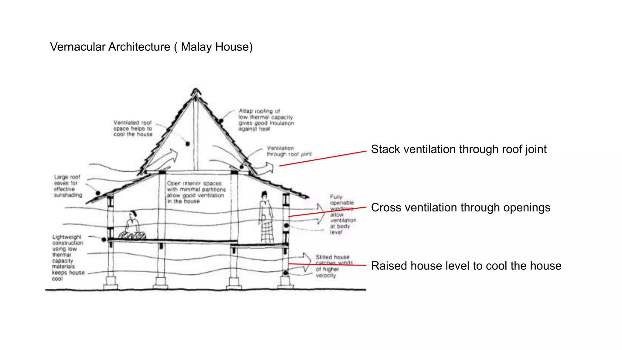 Stack ventilation through roof joint
Cross ventilation through openings
Raised house level to cool the house
Vernacular Architecture ( Malay House)
 