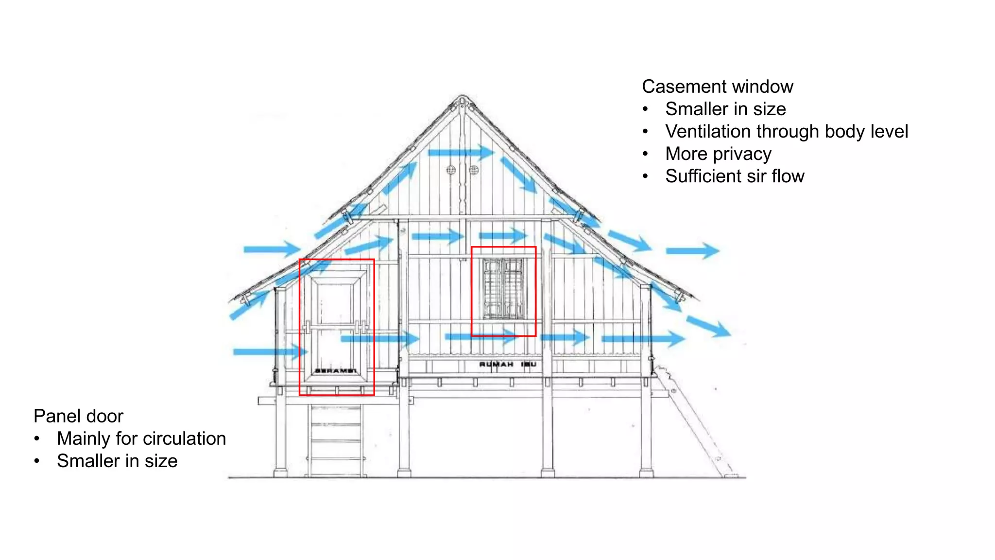 Casement window
• Smaller in size
• Ventilation through body level
• More privacy
• Sufficient sir flow
Panel door
• Mainly for circulation
• Smaller in size
 