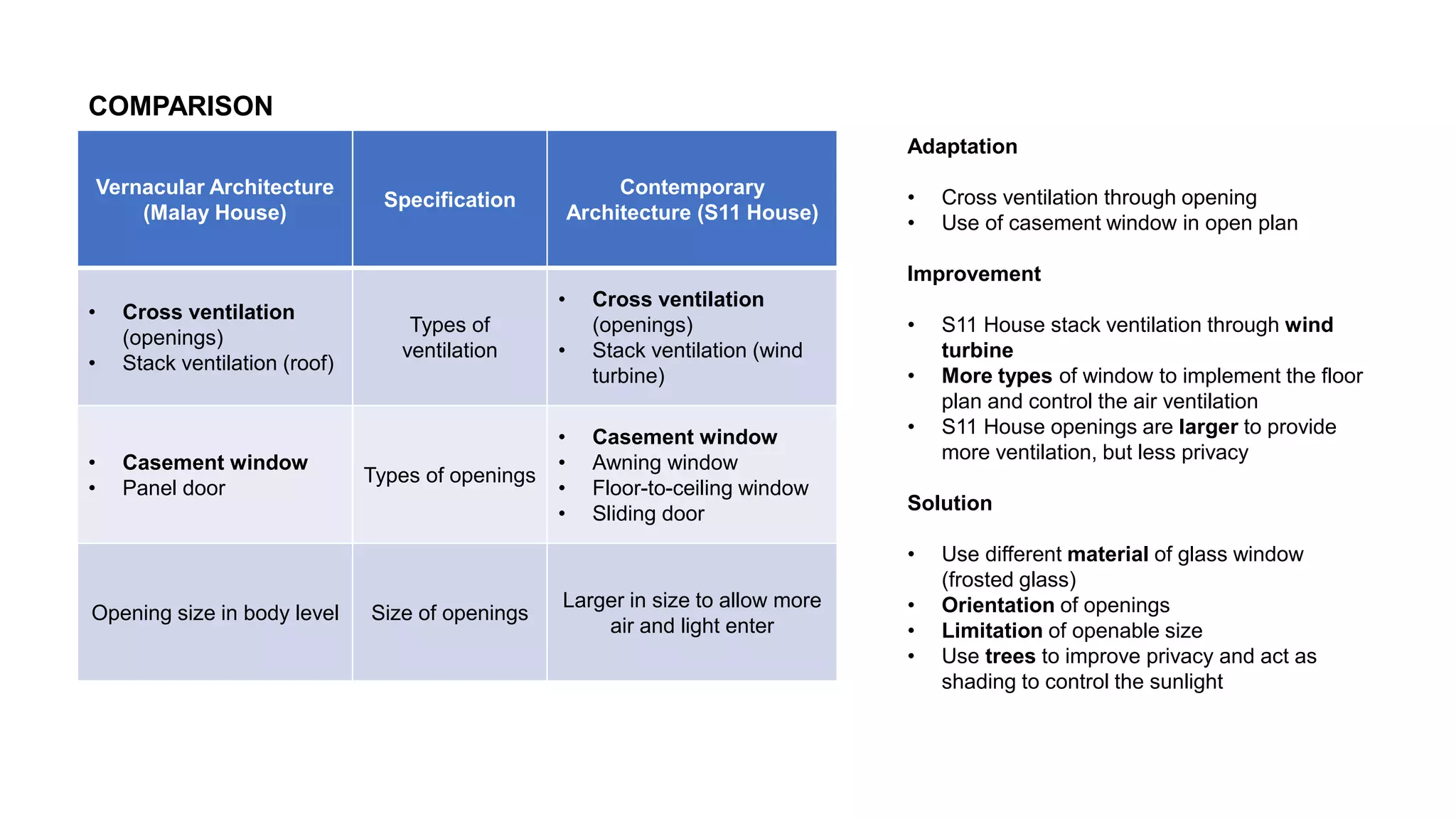Vernacular Architecture
(Malay House)
Specification
Contemporary
Architecture (S11 House)
• Cross ventilation
(openings)
• Stack ventilation (roof)
Types of
ventilation
• Cross ventilation
(openings)
• Stack ventilation (wind
turbine)
• Casement window
• Panel door
Types of openings
• Casement window
• Awning window
• Floor-to-ceiling window
• Sliding door
Opening size in body level Size of openings
Larger in size to allow more
air and light enter
Adaptation
• Cross ventilation through opening
• Use of casement window in open plan
Improvement
• S11 House stack ventilation through wind
turbine
• More types of window to implement the floor
plan and control the air ventilation
• S11 House openings are larger to provide
more ventilation, but less privacy
Solution
• Use different material of glass window
(frosted glass)
• Orientation of openings
• Limitation of openable size
• Use trees to improve privacy and act as
shading to control the sunlight
COMPARISON
 