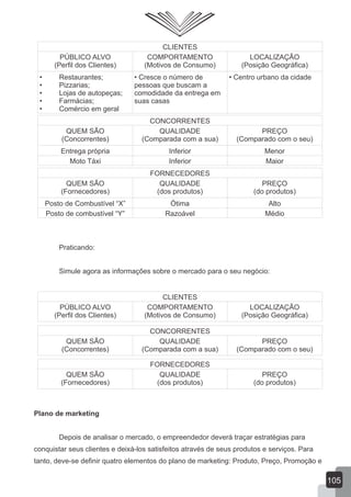 Praticando:
Simule agora as informações sobre o mercado para o seu negócio:
Plano de marketing
Depois de analisar o mercado, o empreendedor deverá traçar estratégias para
conquistar seus clientes e deixá-los satisfeitos através de seus produtos e serviços. Para
tanto, deve-se definir quatro elementos do plano de marketing: Produto, Preço, Promoção e
CLIENTES
PÚBLICO ALVO
(Perfil dos Clientes)
COMPORTAMENTO
(Motivos de Consumo)
LOCALIZAÇÃO
(Posição Geográfica)
• Restaurantes;
• Pizzarias;
• Lojas de autopeças;
• Farmácias;
• Comércio em geral
• Cresce o número de
pessoas que buscam a
comodidade da entrega em
suas casas
• Centro urbano da cidade
CONCORRENTES
QUEM SÃO
(Concorrentes)
QUALIDADE
(Comparada com a sua)
PREÇO
(Comparado com o seu)
Entrega própria Inferior Menor
Moto Táxi Inferior Maior
FORNECEDORES
QUEM SÃO
(Fornecedores)
QUALIDADE
(dos produtos)
PREÇO
(do produtos)
Posto de Combustível “X” Ótima Alto
Posto de combustível “Y” Razoável Médio
CLIENTES
PÚBLICO ALVO
(Perfil dos Clientes)
COMPORTAMENTO
(Motivos de Consumo)
LOCALIZAÇÃO
(Posição Geográfica)
105
FORNECEDORES
QUEM SÃO
(Fornecedores)
QUALIDADE
(dos produtos)
PREÇO
(do produtos)
CONCORRENTES
QUEM SÃO
(Concorrentes)
QUALIDADE
(Comparada com a sua)
PREÇO
(Comparado com o seu)
 