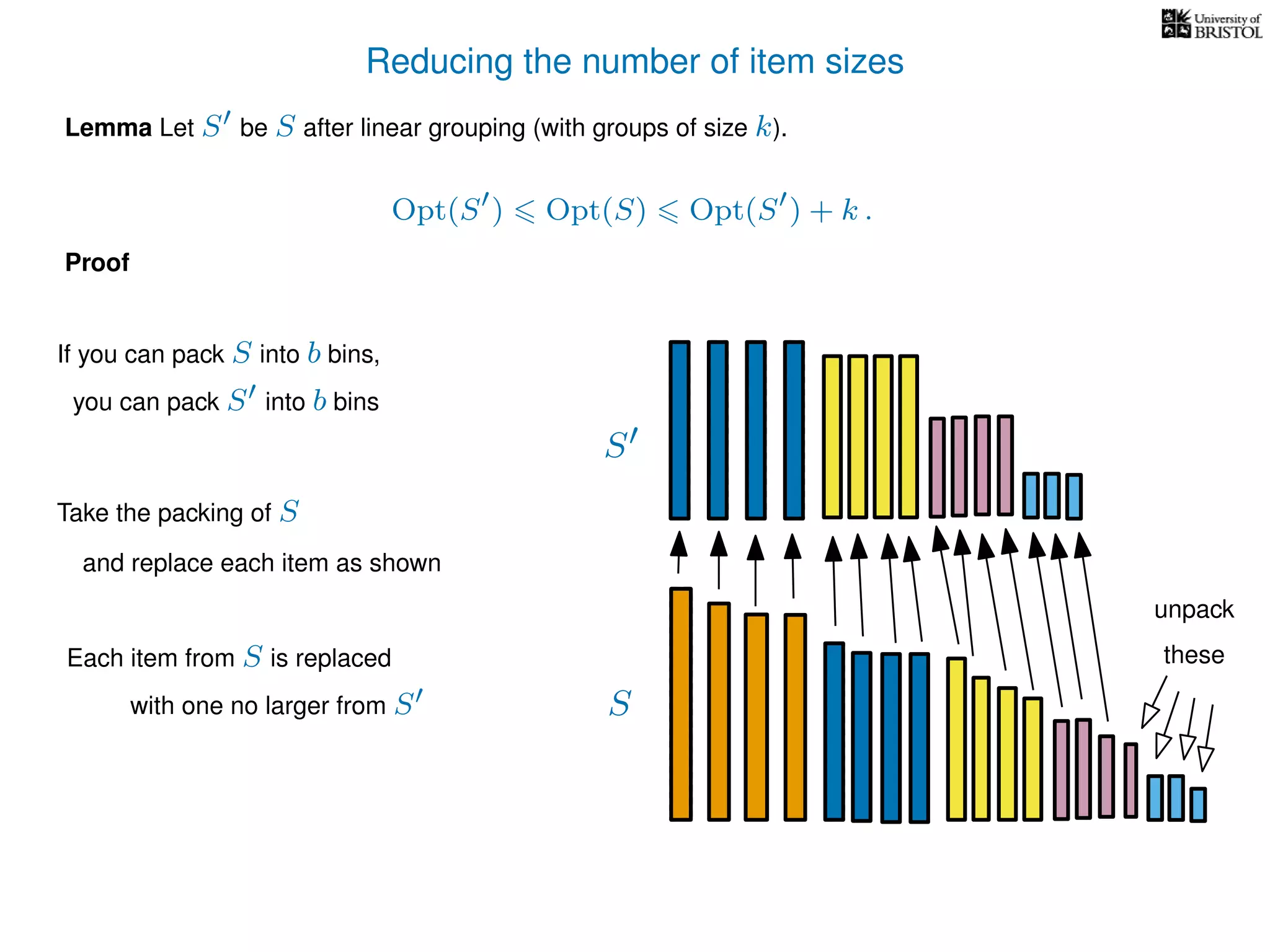 Reducing the number of item sizes
Proof
Lemma Let S be S after linear grouping (with groups of size k).
Opt(S ) Opt(S) Opt(S ) + k .
S
S
If you can pack S into b bins,
you can pack S into b bins
Take the packing of S
and replace each item as shown
Each item from S is replaced
with one no larger from S
unpack
these
 