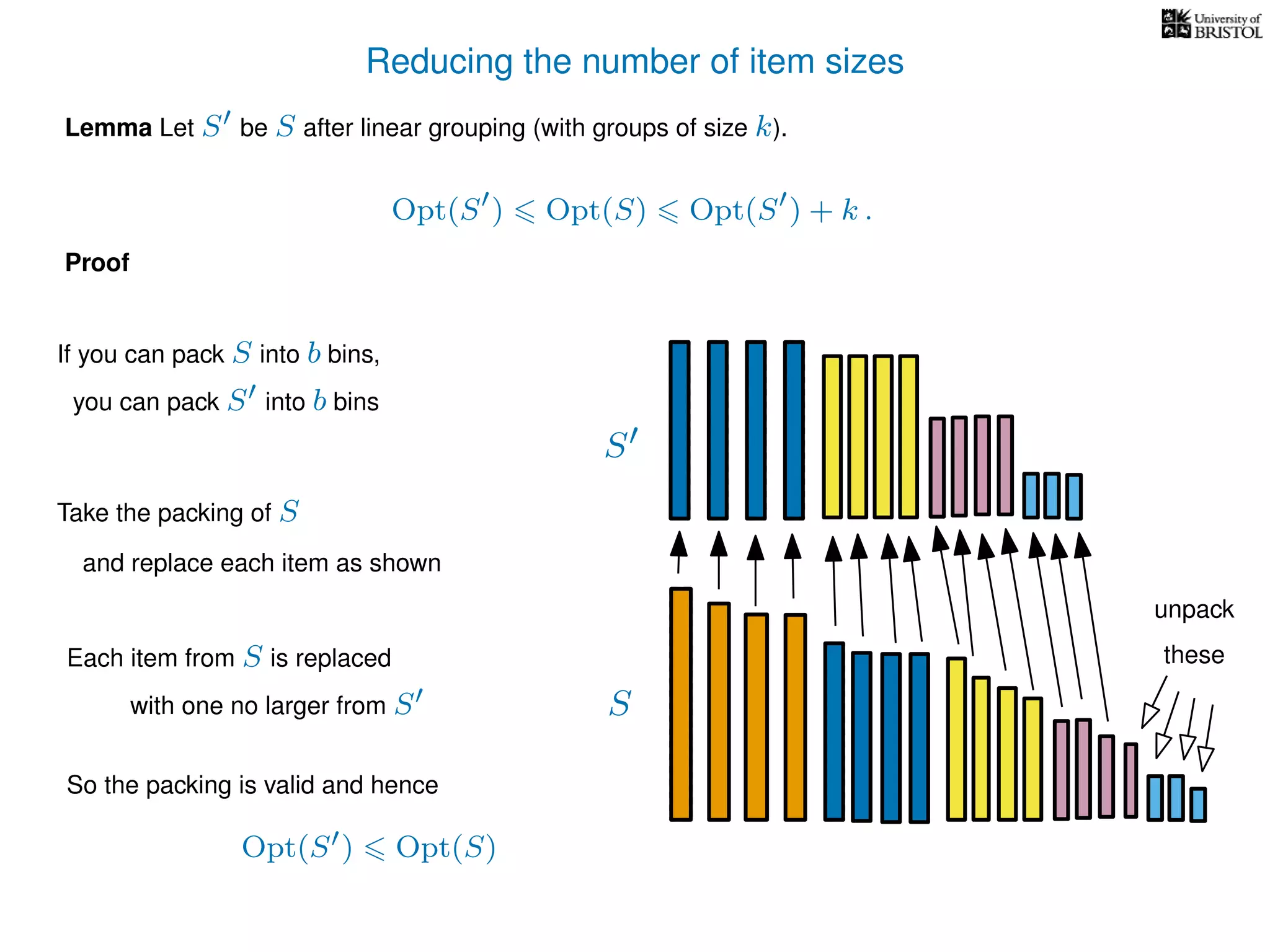 Reducing the number of item sizes
Proof
Lemma Let S be S after linear grouping (with groups of size k).
Opt(S ) Opt(S) Opt(S ) + k .
S
S
If you can pack S into b bins,
you can pack S into b bins
Take the packing of S
and replace each item as shown
Each item from S is replaced
with one no larger from S
So the packing is valid and hence
Opt(S ) Opt(S)
unpack
these
 