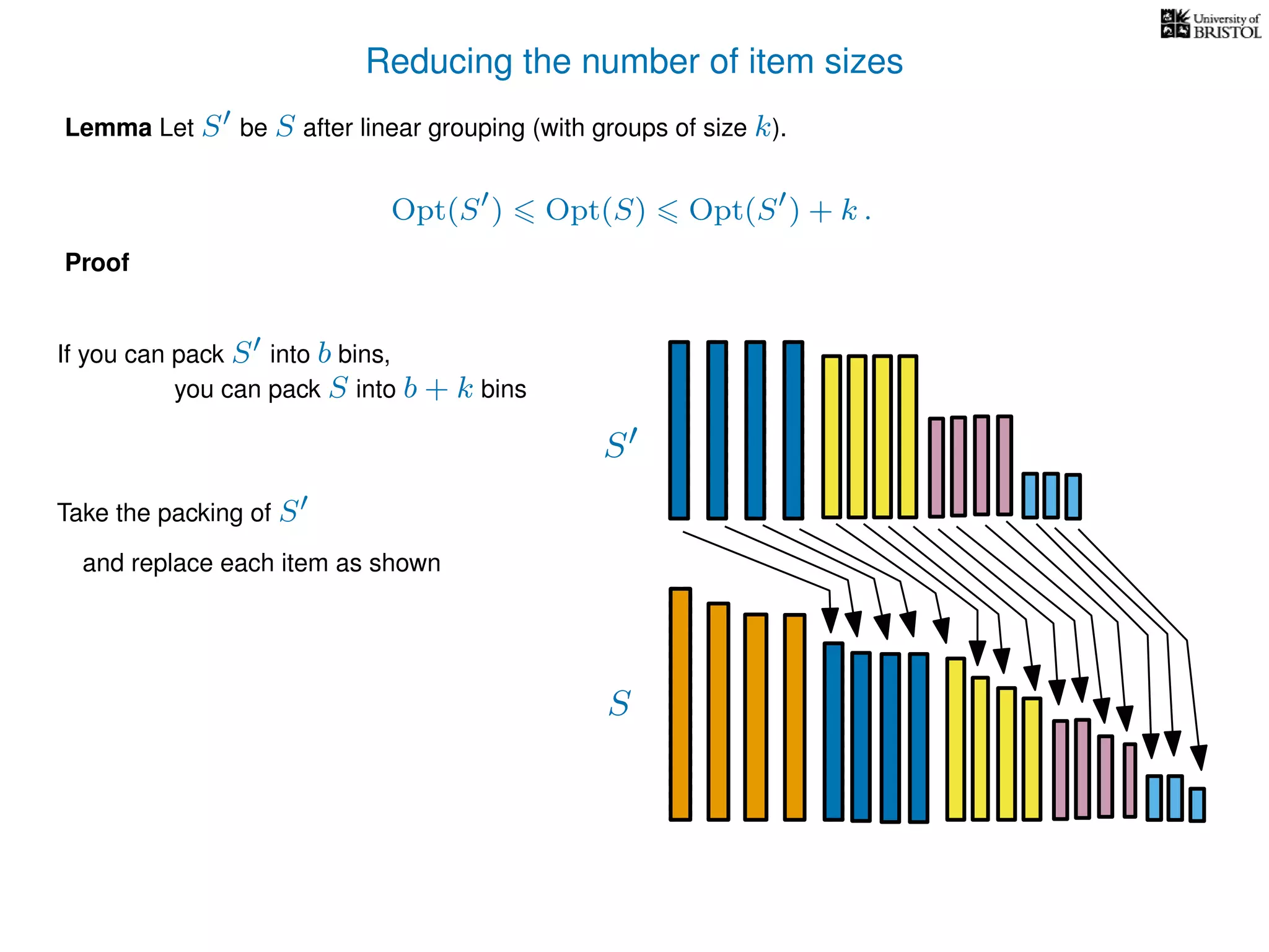 Reducing the number of item sizes
Proof
Lemma Let S be S after linear grouping (with groups of size k).
Opt(S ) Opt(S) Opt(S ) + k .
S
S
If you can pack S into b bins,
you can pack S into b + k bins
Take the packing of S
and replace each item as shown
 