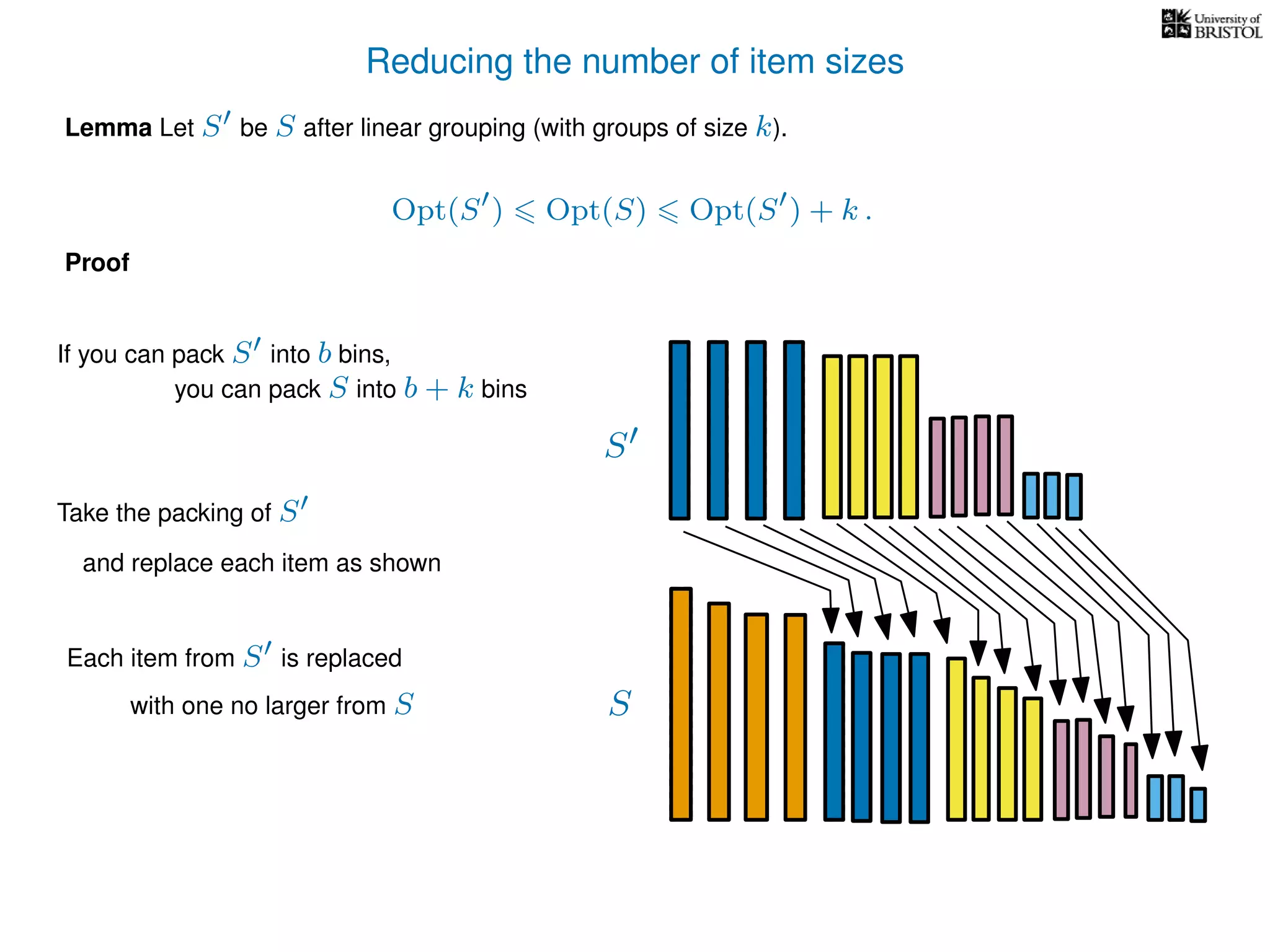 Reducing the number of item sizes
Proof
Lemma Let S be S after linear grouping (with groups of size k).
Opt(S ) Opt(S) Opt(S ) + k .
S
S
If you can pack S into b bins,
you can pack S into b + k bins
Take the packing of S
and replace each item as shown
Each item from S is replaced
with one no larger from S
 