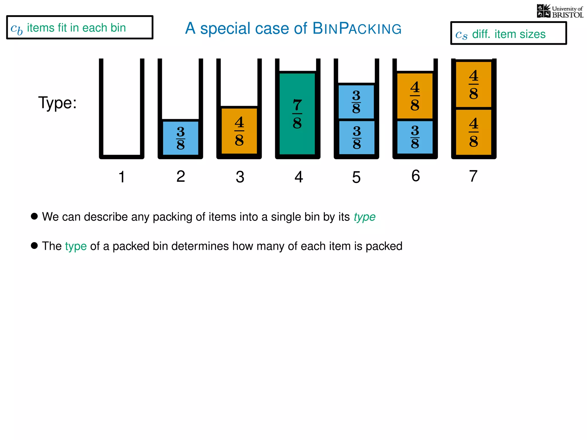 A special case of BINPACKING
4
8
3
8
3
8
3
8
4
8
7
8 3
8
4
8
4
8
1 2 3 4 5 6 7
Type:
• We can describe any packing of items into a single bin by its type
• The type of a packed bin determines how many of each item is packed
cs diff. item sizes
cb items ﬁt in each bin
 