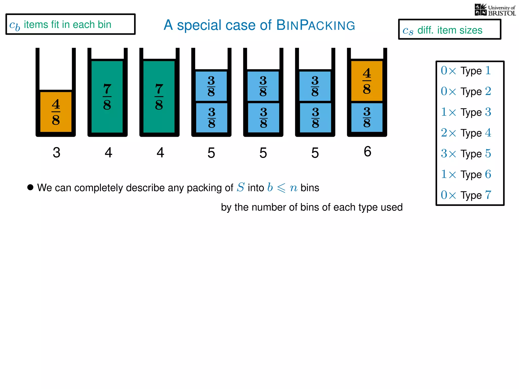 A special case of BINPACKING
4
8
3
8
3
87
8 3
8
4
8
3 4 5 6
• We can completely describe any packing of S into b n bins
by the number of bins of each type used
7
8
4
3
8
3
8
5
3
8
3
8
5
1× Type 3
2× Type 4
3× Type 5
1× Type 6
0× Type 1
0× Type 2
0× Type 7
cb items ﬁt in each bin
cs diff. item sizes
 