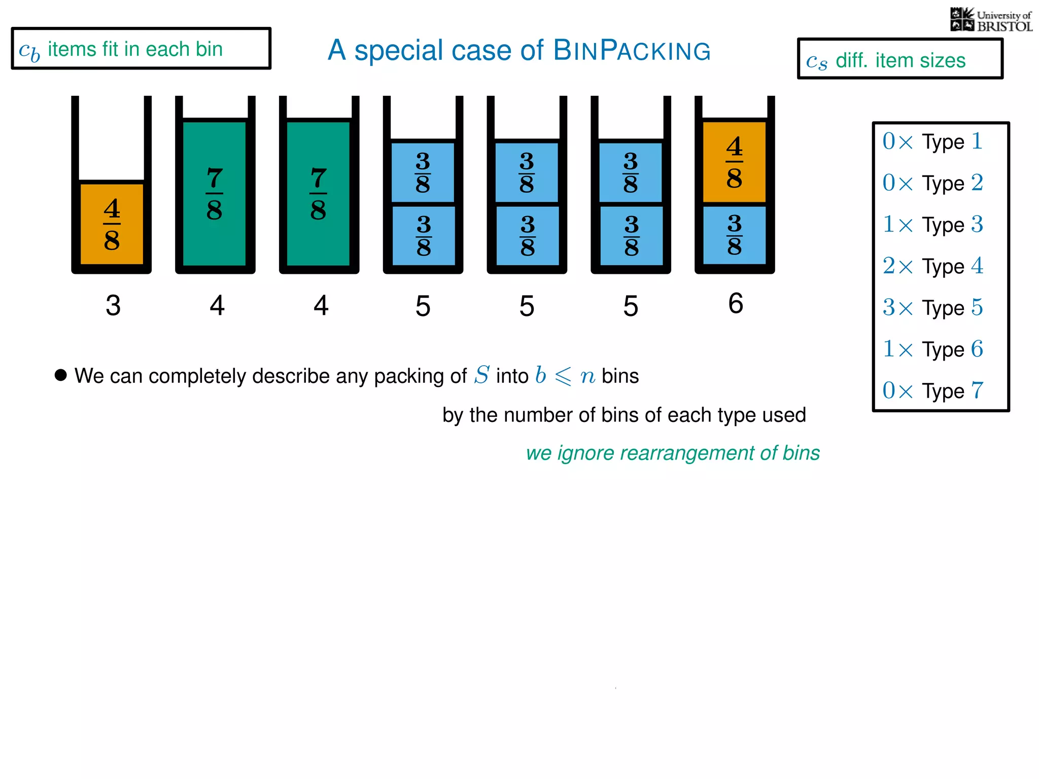 A special case of BINPACKING
4
8
3
8
3
87
8 3
8
4
8
3 4 5 6
• We can completely describe any packing of S into b n bins
we ignore rearrangement of bins
by the number of bins of each type used
7
8
4
3
8
3
8
5
3
8
3
8
5
1× Type 3
2× Type 4
3× Type 5
1× Type 6
0× Type 1
0× Type 2
0× Type 7
cb items ﬁt in each bin
cs diff. item sizes
 