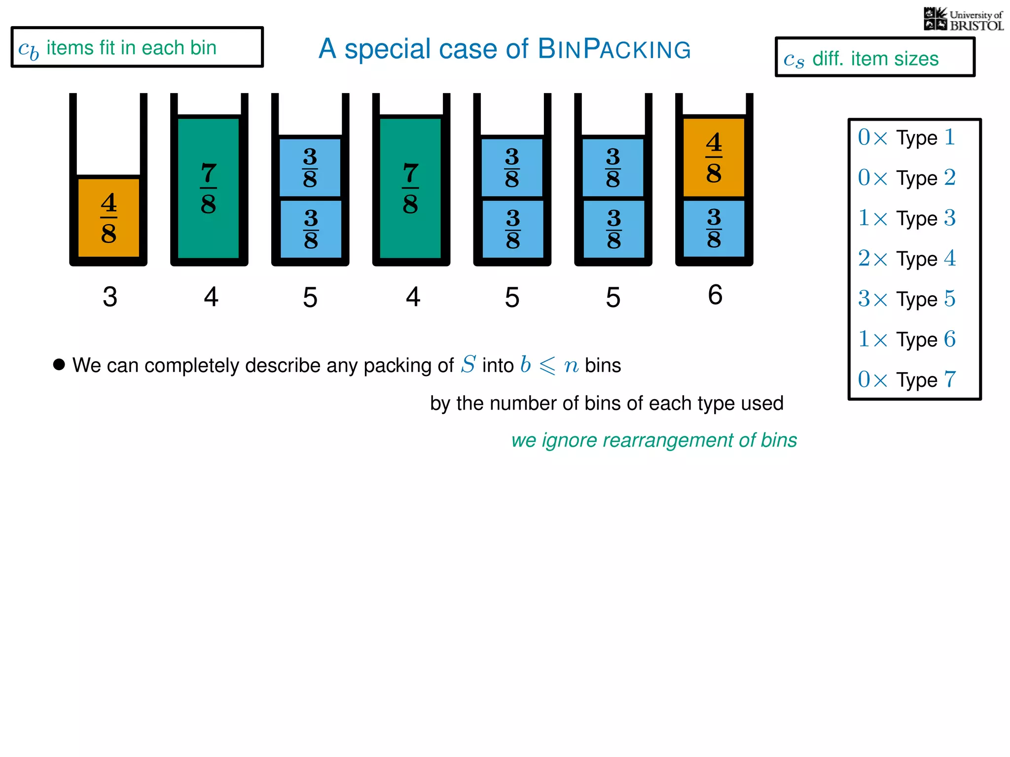 A special case of BINPACKING
• We can completely describe any packing of S into b n bins
we ignore rearrangement of bins
by the number of bins of each type used
4
8
3
8
3
87
8 3
8
4
8
3 4 5 6
7
8
4
3
8
3
8
5
3
8
3
8
5
1× Type 3
2× Type 4
3× Type 5
1× Type 6
0× Type 1
0× Type 2
0× Type 7
cb items ﬁt in each bin
cs diff. item sizes
 