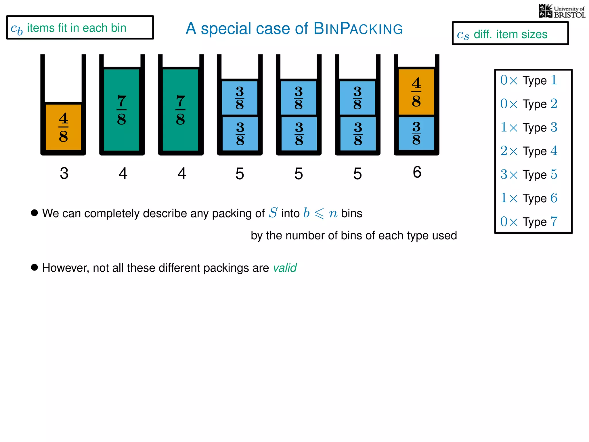 A special case of BINPACKING
4
8
3
8
3
87
8 3
8
4
8
3 4 5 6
• We can completely describe any packing of S into b n bins
by the number of bins of each type used
7
8
4
3
8
3
8
5
3
8
3
8
5
• However, not all these different packings are valid
1× Type 3
2× Type 4
3× Type 5
1× Type 6
0× Type 1
0× Type 2
0× Type 7
cb items ﬁt in each bin
cs diff. item sizes
 
