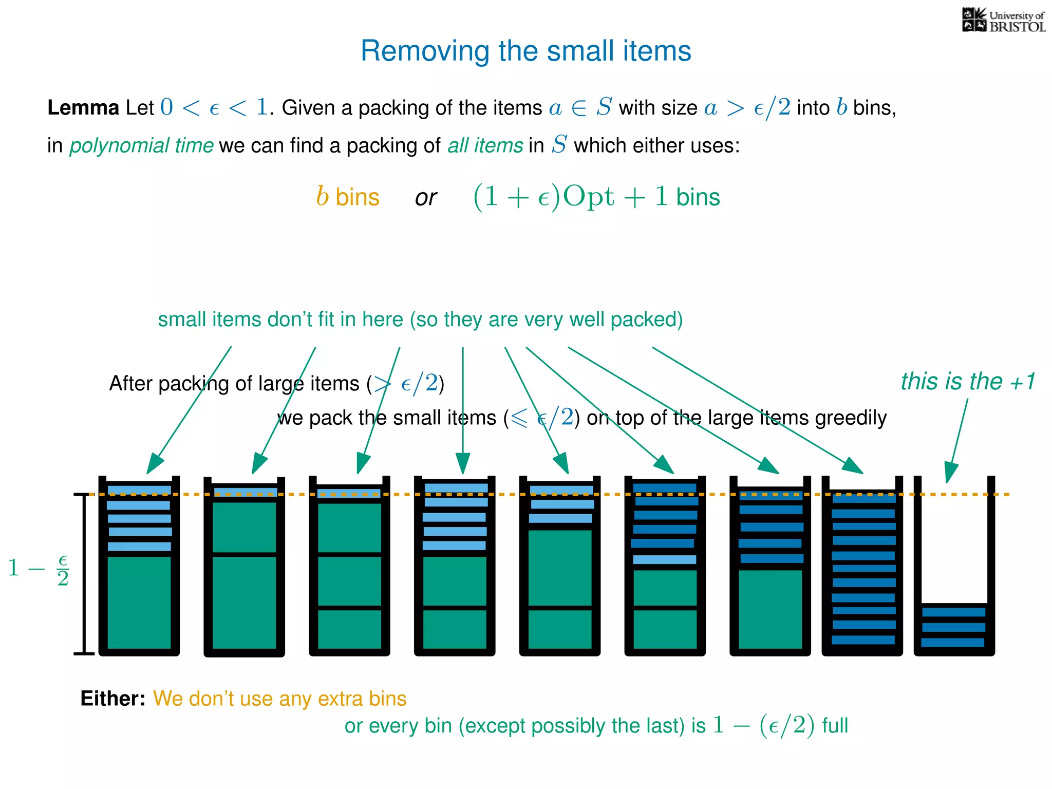 Removing the small items
we pack the small items ( /2) on top of the large items greedily
Lemma Let 0 < < 1. Given a packing of the items a ∈ S with size a > /2 into b bins,
in polynomial time we can ﬁnd a packing of all items in S which either uses:
After packing of large items (> /2)
Either: We don’t use any extra bins
or every bin (except possibly the last) is 1 − ( /2) full
b bins or (1 + )Opt + 1 bins
small items don’t ﬁt in here (so they are very well packed)
1 − 2
this is the +1
 