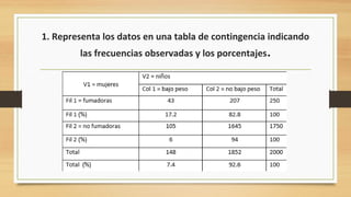 1. Representa los datos en una tabla de contingencia indicando
las frecuencias observadas y los porcentajes.
 