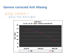 Gamma corrected Anti Aliasing
감마를 고려하라~!
- 성능도 거의 차이가 없다.
 