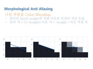 나뉜 부분을 Color Blending.
- 연산된 blend weight에 의해 이웃한 픽셀의 색과 혼합.
- 결과 색 = (1-weight)*기존 색 + weight * 이웃 픽셀 색
Morphological Anti Aliasing
 