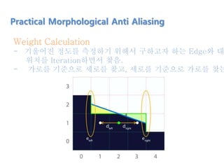 Practical Morphological Anti Aliasing
Weight Calculation
- 기울어진 정도를 측정하기 위해서 구하고자 하는 Edge와 대
위치를 Iteration하면서 찾음.
- 가로를 기준으로 세로를 찾고, 세로를 기준으로 가로를 찾는
 