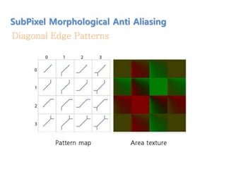 Diagonal Edge Patterns
SubPixel Morphological Anti Aliasing
 