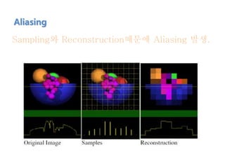 Aliasing
Sampling와 Reconstruction때문에 Aliasing 발생.
 