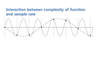 Interaction between complexity of function
and sample rate
 