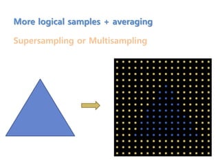 More logical samples + averaging
Supersampling or Multisampling
 