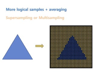 More logical samples + averaging
Supersampling or Multisampling
 