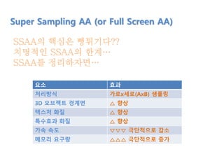 Super Sampling AA (or Full Screen AA)
SSAA의 핵심은 뻥튀기다??
치명적인 SSAA의 한계…
SSAA를 정리하자면…
요소 효과
처리방식 가로x세로(AxB) 샘플링
3D 오브젝트 경계면 △ 향상
텍스처 화질 △ 향상
특수효과 화질 △ 향상
가속 속도 ▽▽▽ 극단적으로 감소
메모리 요구량 △△△ 극단적으로 증가
 