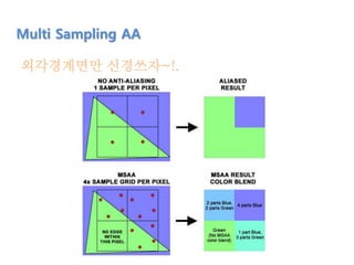 Multi Sampling AA
외각경계면만 신경쓰자~!.
 