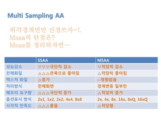 외각경계면만 신경쓰자~!.
Msaa의 단점은?
Msaa를 정리하자면…
Multi Sampling AA
SSAA MSAA
성능감소 ▽▽▽극단적 감소 ▽적당히 감소
전체화질 △△△큰폭으로 좋아짐 △적당히 좋아짐
텍스처 화질 △증가 --영향없음
처리방식 전체화면 경계면등 일부만
메모리 요구량 △△△극단적 증가 △적당히 증가
옵션표시 방식 2x1, 1x2, 2x2, 4x4, 8x8 2x, 4x, 8x, 16x, 8xQ, 16xQ
시각적 만족도 △△△좋음 △적당함
 