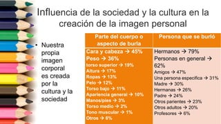 Influencia de la sociedad y la cultura en la
creación de la imagen personal
• Nuestra
propia
imagen
corporal
es creada
por la
cultura y la
sociedad
Parte del cuerpo o
aspecto de burla
Persona que se burló
Cara y cabeza  45%
Peso  36%
torso superior  19%
Altura  17%
Ropas  13%
Pelo  12%
Torso bajo  11%
Apariencia general  10%
Manos/pies  3%
Torso medio  2%
Tono muscular  1%
Otros  6%
Hermanos  79%
Personas en general 
62%
Amigos  47%
Una persona especifica  31%
Madre  30%
Hermanas  26%
Padre  24%
Otros parientes  23%
Otros adultos  20%
Profesores  6%
 