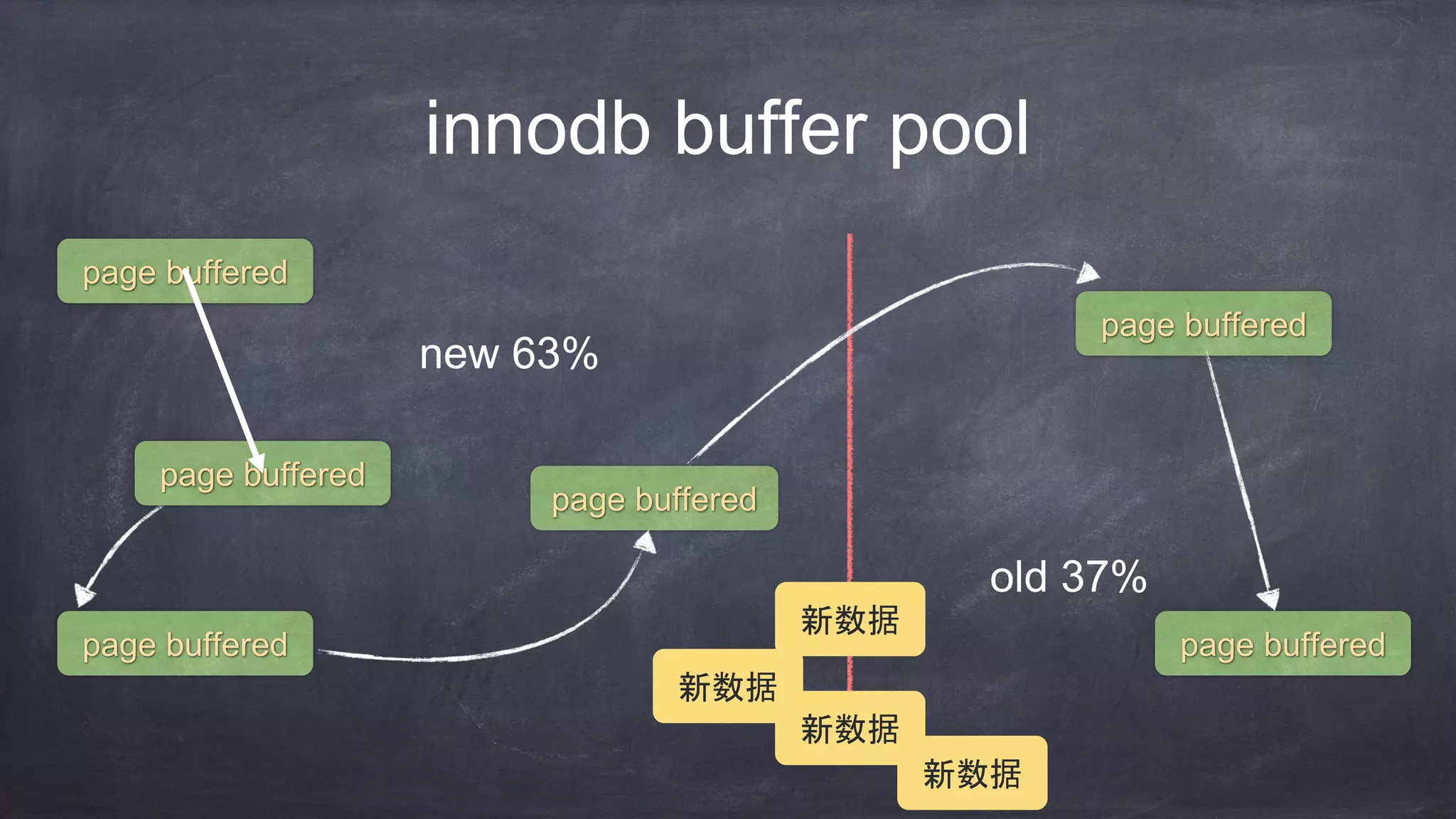 innodb buffer pool
page buffered
page buffered
page buffered
page buffered
page buffered
page buffered
old 37%
new 63%
新数据
新数据
新数据
新数据
 
