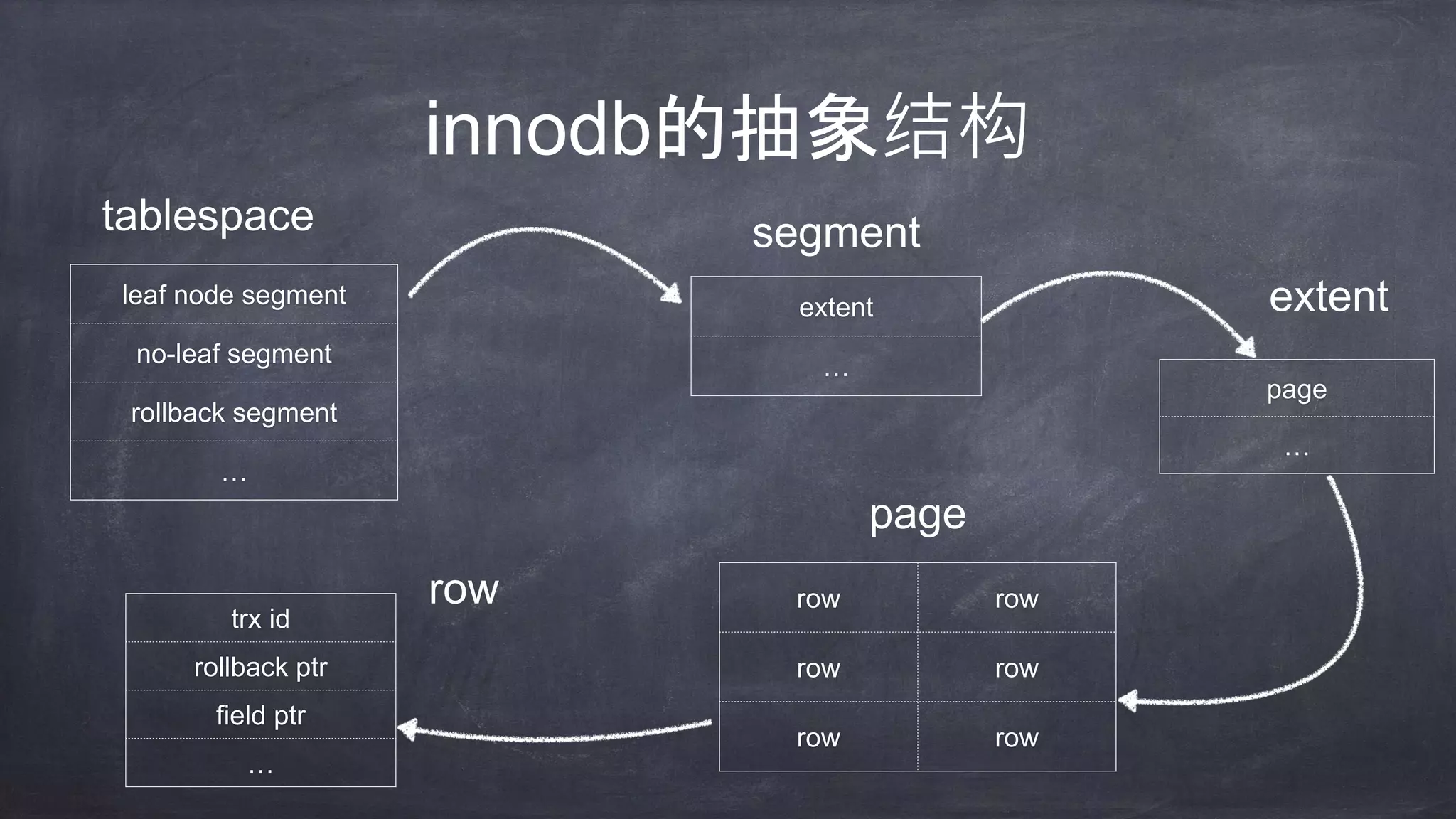 innodb的抽象结构
tablespace
leaf node segment
no-leaf segment
rollback segment
…
extent
…
page
…
row row
row row
row row
trx id
rollback ptr
field ptr
…
segment
extent
page
row
 