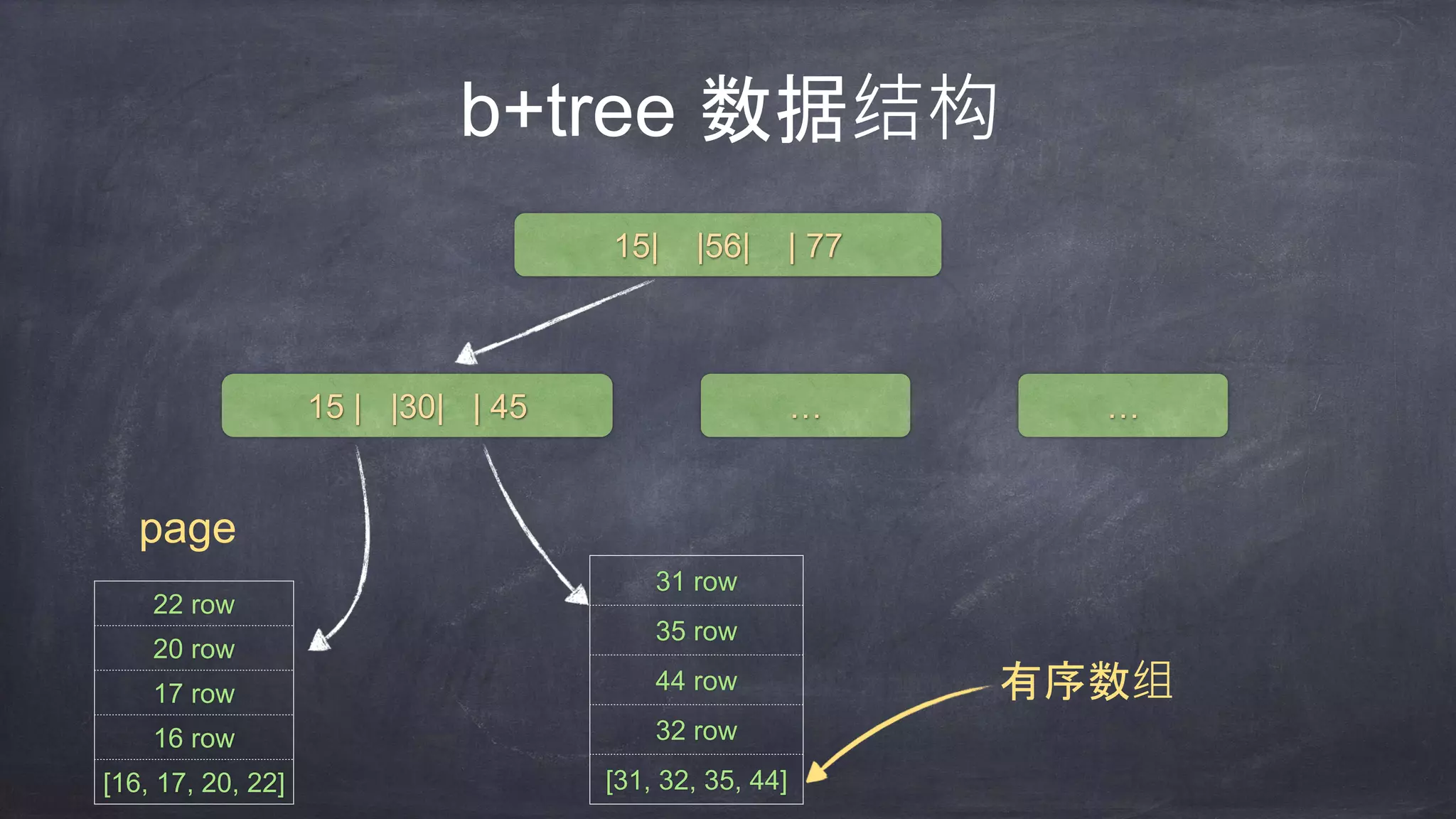 b+tree 数据结构
15| |56| | 77
15 | |30| | 45 … …
22 row
20 row
17 row
16 row
[16, 17, 20, 22]
31 row
35 row
44 row
32 row
[31, 32, 35, 44]
page
有序数组
 
