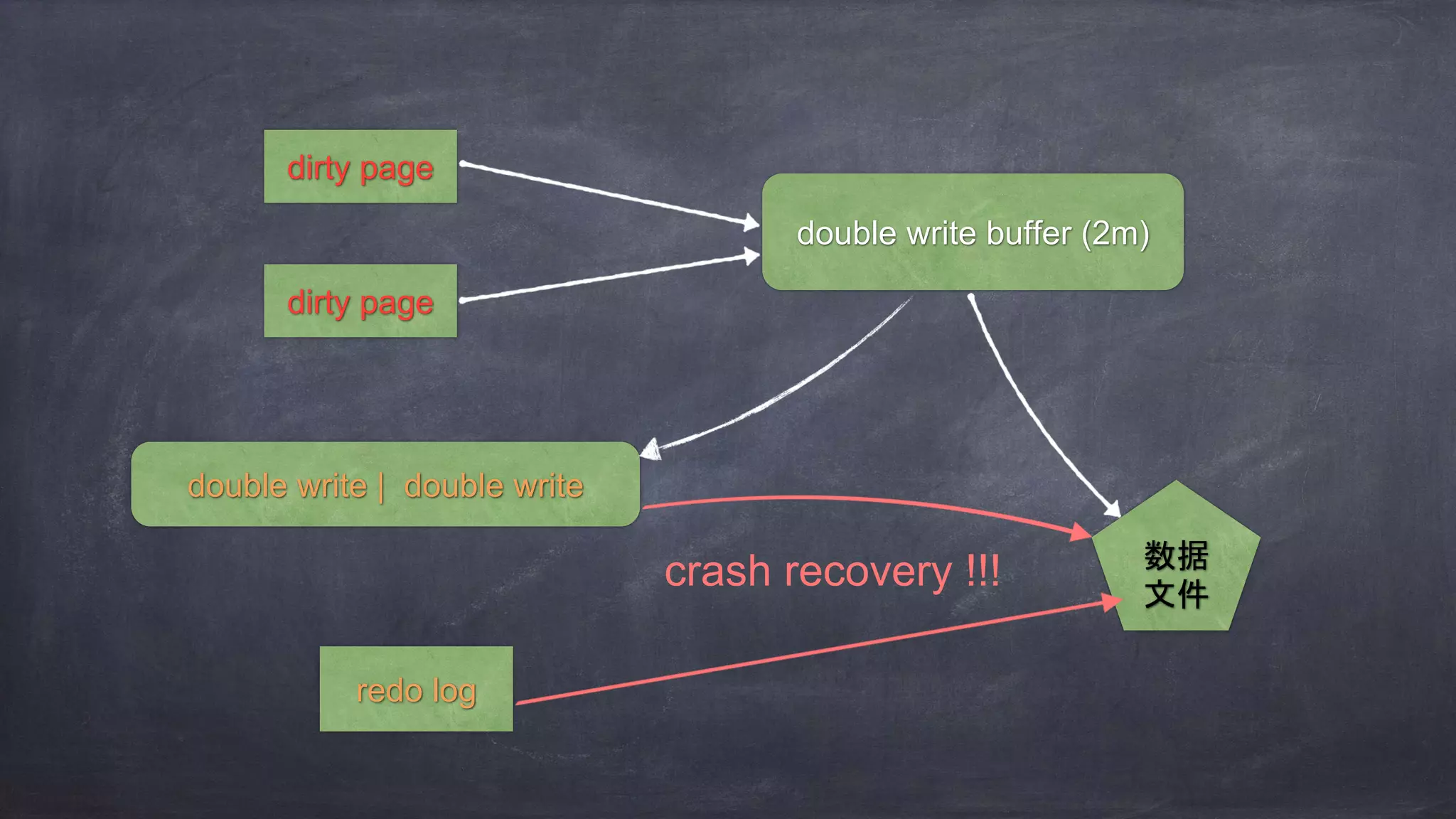 dirty page
dirty page
double write buffer (2m)
double write | double write
数据
文件
redo log
crash recovery !!!
 