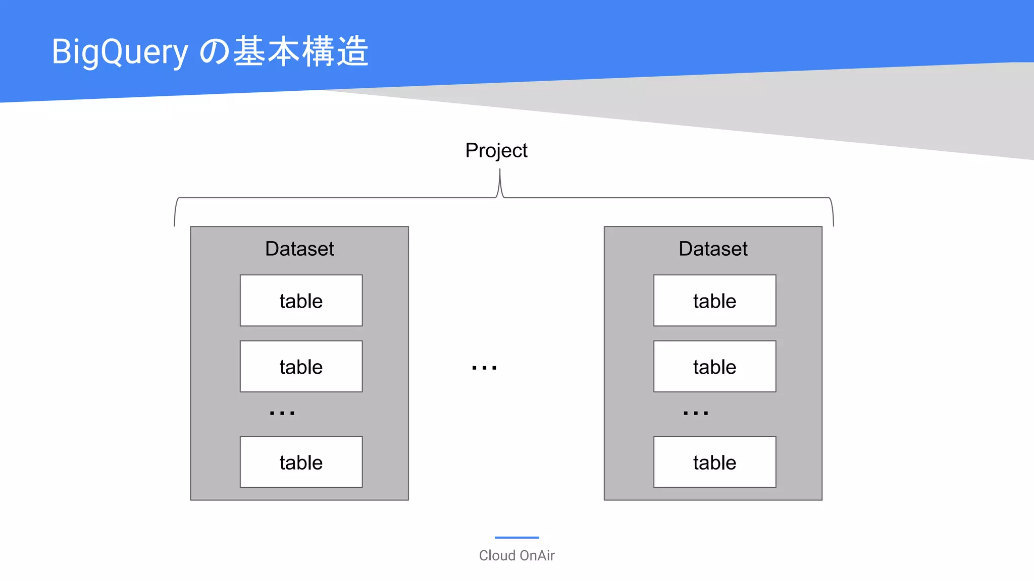 Cloud OnAir
BigQuery の基本構造
Dataset
table
table
table
・・・
・・・
Project
Dataset
table
table
table
・・・
 