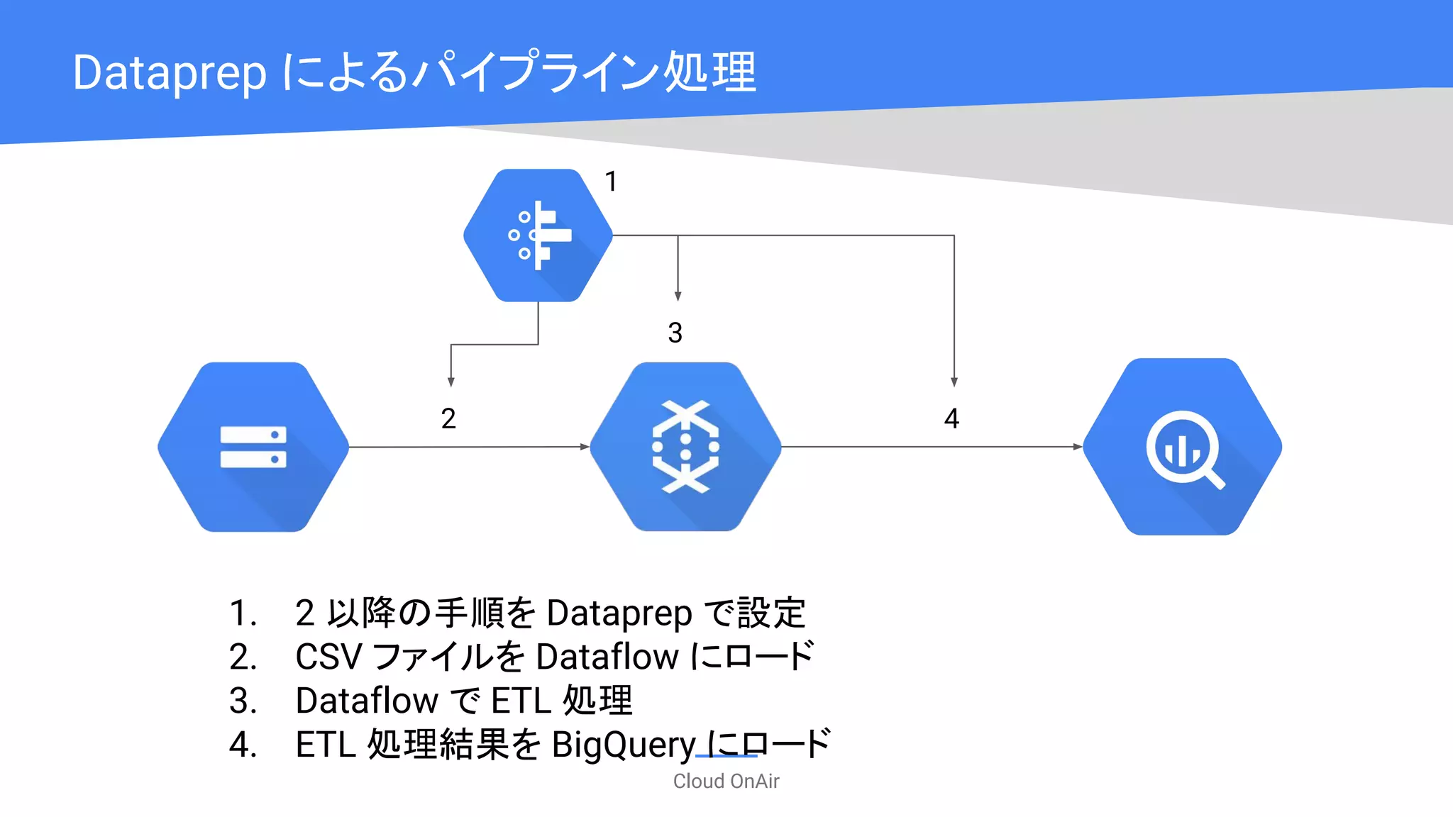 Cloud OnAir
Dataprep によるパイプライン処理
1. 2 以降の手順を Dataprep で設定
2. CSV ファイルを Dataflow にロード
3. Dataflow で ETL 処理
4. ETL 処理結果を BigQuery にロード
2
3
4
1
 
