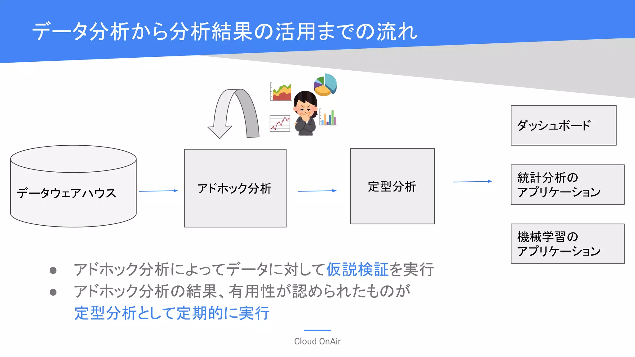 Cloud OnAir
データ分析から分析結果の活用までの流れ
アドホック分析 定型分析
統計分析の
アプリケーション
ダッシュボード
データウェアハウス
● アドホック分析によってデータに対して仮説検証を実行
● アドホック分析の結果、有用性が認められたものが
定型分析として定期的に実行
機械学習の
アプリケーション
 