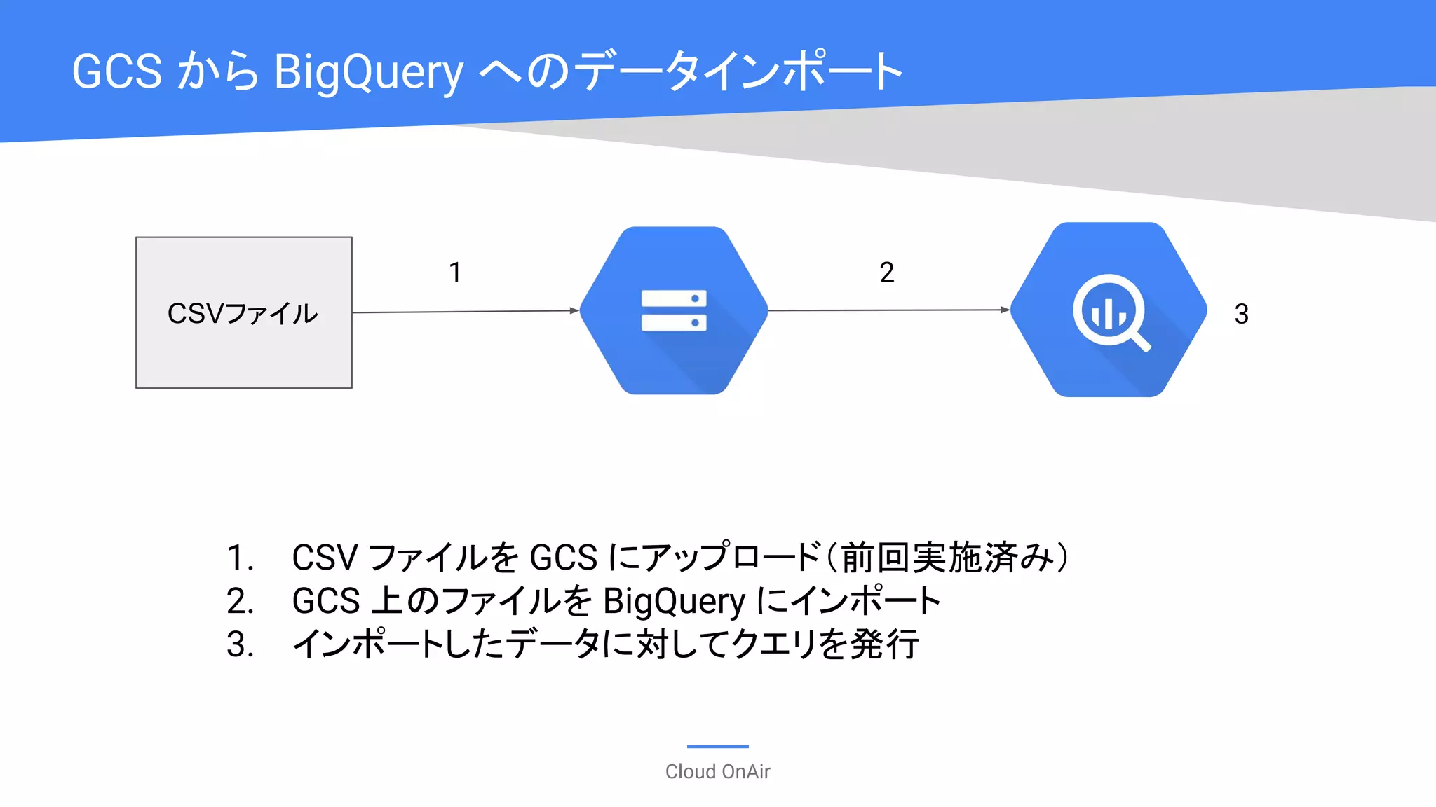 Cloud OnAir
GCS から BigQuery へのデータインポート
CSVファイル
1. CSV ファイルを GCS にアップロード（前回実施済み）
2. GCS 上のファイルを BigQuery にインポート
3. インポートしたデータに対してクエリを発行
1 2
3
 